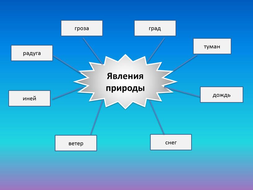 Явления природы туман дождь снег ветер иней радуга гроза град