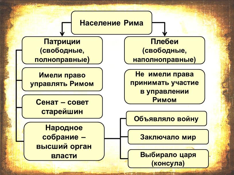 Население Рима Патриции (свободные, полноправные)