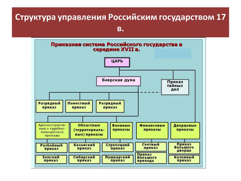 Структура управления Российским государством 17 в