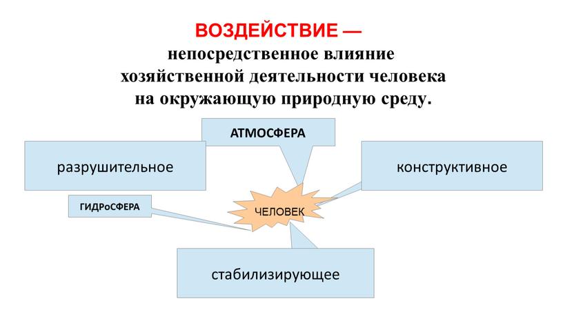 ВОЗДЕЙСТВИЕ — непосредственное влияние хозяйственной деятельности человека на окружающую природную среду