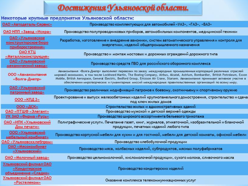 Некоторые крупные предприятия Ульяновской области: