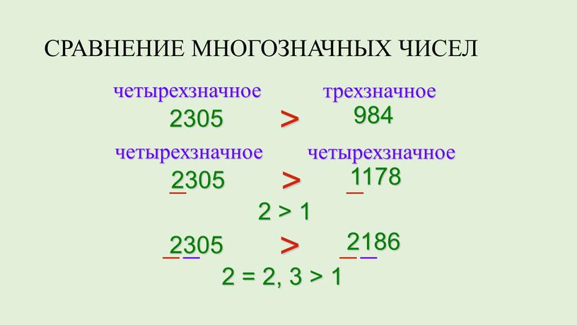 СРАВНЕНИЕ МНОГОЗНАЧНЫХ ЧИСЕЛ 2305 984 > четырехзначное трехзначное 2305 1178 > четырехзначное четырехзначное 2 > 1 2305 2186 > 2 = 2, 3 > 1