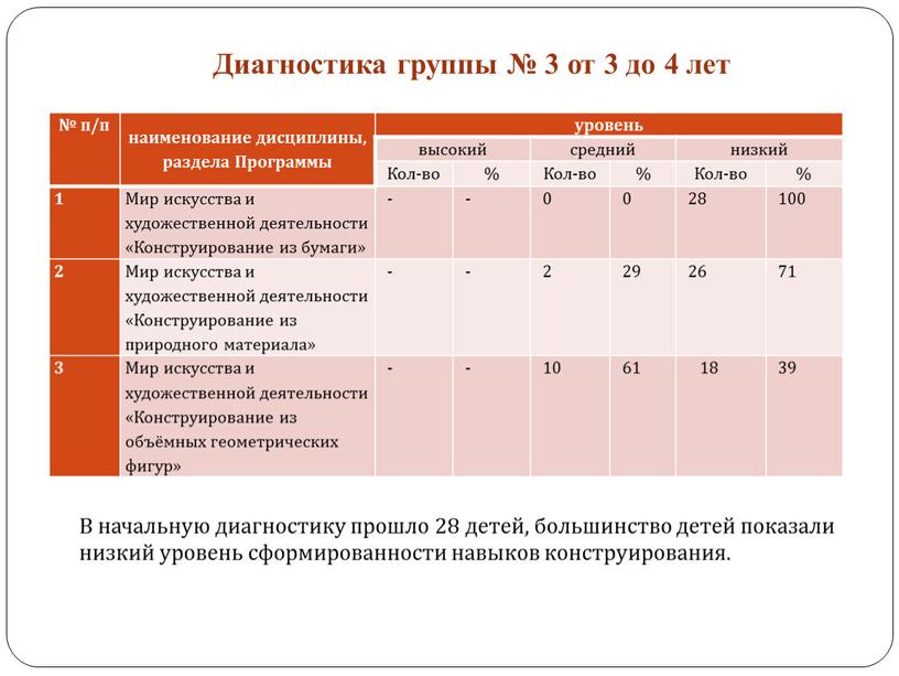 Диагностика группы № 3 от 3 до 4 лет № п/п наименование дисциплины, раздела