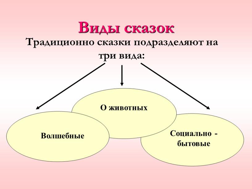 Виды сказок Традиционно сказки подразделяют на три вида: