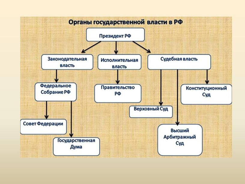 Учебная презентация по обществознанию "Основные полномочия высших органов власти РФ"