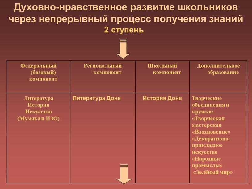 Духовно-нравственное развитие школьников через непрерывный процесс получения знаний 2 ступень