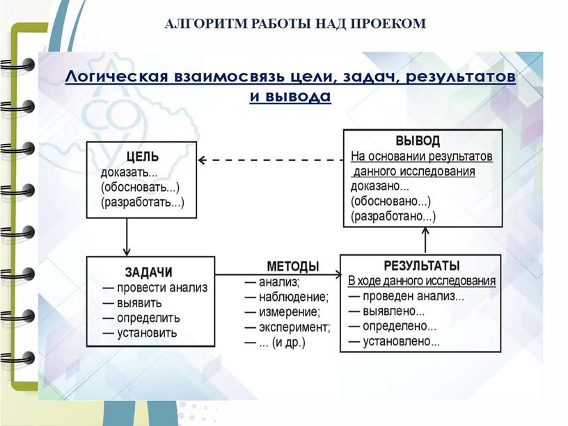 АЛГОРИТМ РАБОТЫ НАД ПРОЕКОМ