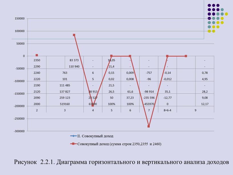 Рисунок 2.2.1. Диаграмма горизонтального и вертикального анализа доходов