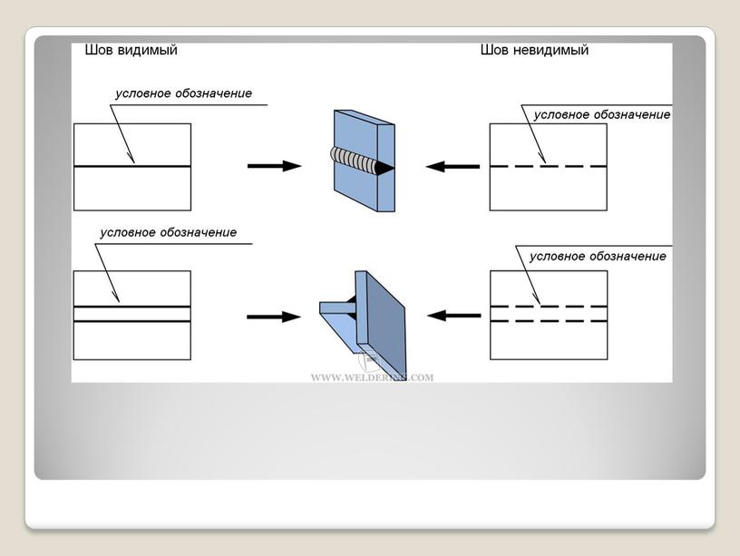 Презентация: Сварочное дело,виды швов