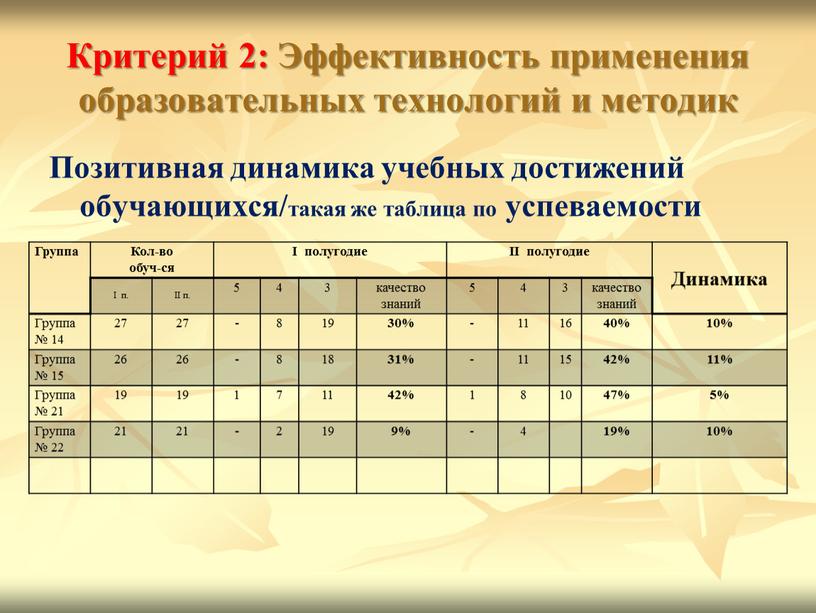 Критерий 2: Эффективность применения образовательных технологий и методик