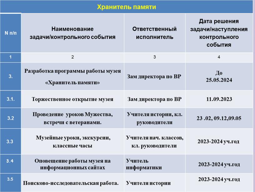 Хранитель памяти N п/п Наименование задачи/контрольного события