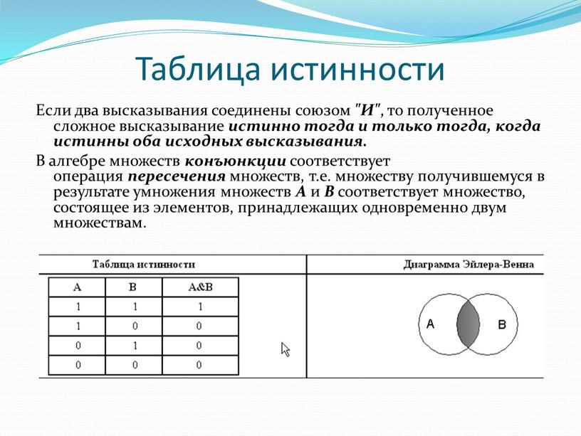 Таблица истинности Если два высказывания соединены союзом "И" , то полученное сложное высказывание истинно тогда и только тогда, когда истинны оба исходных высказывания