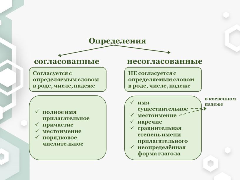 Определения Согласуется с определяемым словом в роде, числе, падеже согласованные несогласованные