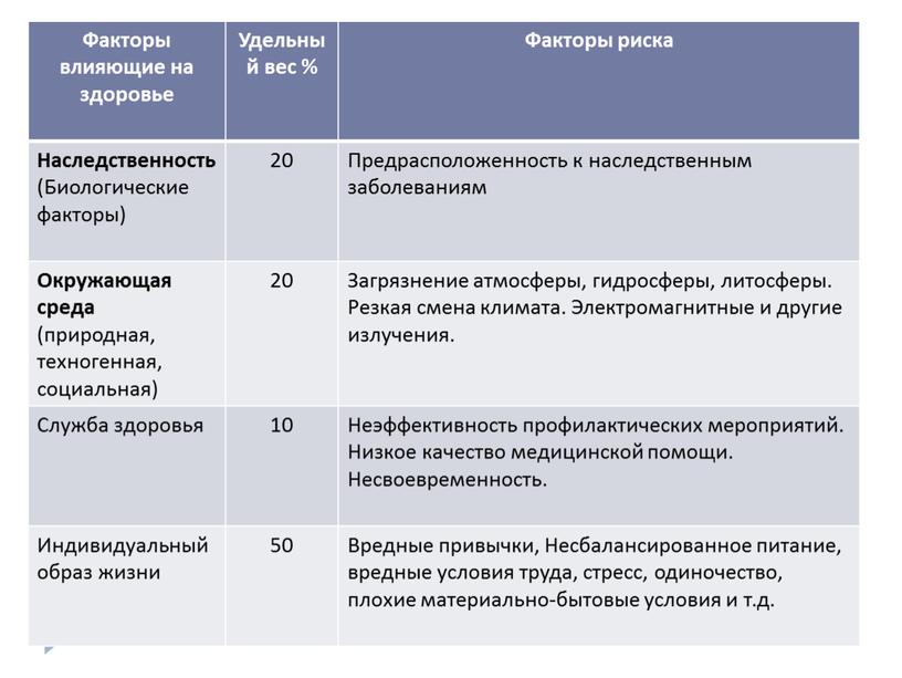 Факторы влияющие на здоровье Удельный вес %