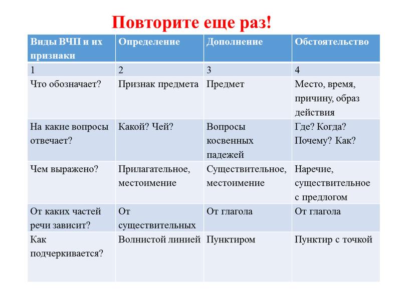 Виды ВЧП и их признаки Определение