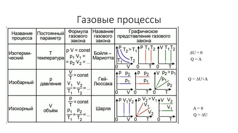 Газовые процессы ∆U = 0 A = 0 Q = ∆U+A