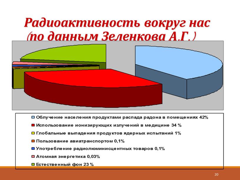 Радиоактивность вокруг нас (по данным