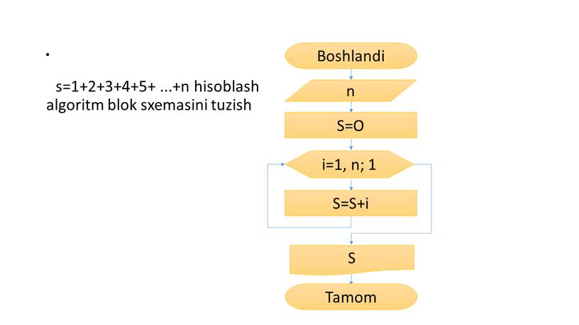 . s=1+2+3+4+5+ ...+n hisoblash algoritm blok sxemasini tuzish