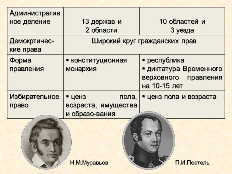 Административное деление 13 держав и 2 области 10 областей и 3 уезда