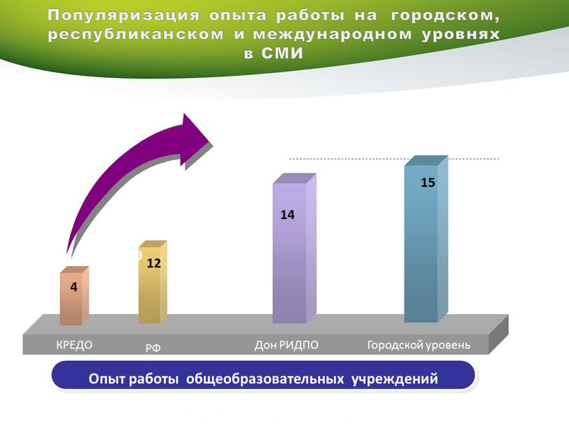 Популяризация опыта работы на городском, республиканском и международном уровнях в