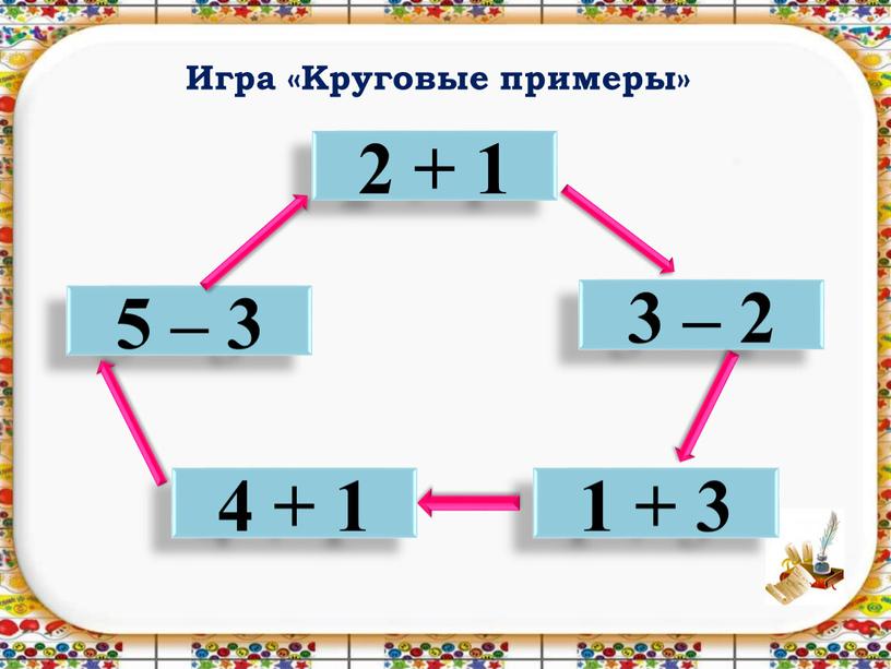 Игра «Круговые примеры» 2 + 1 5 – 3 4 + 1 1 + 3 3 – 2