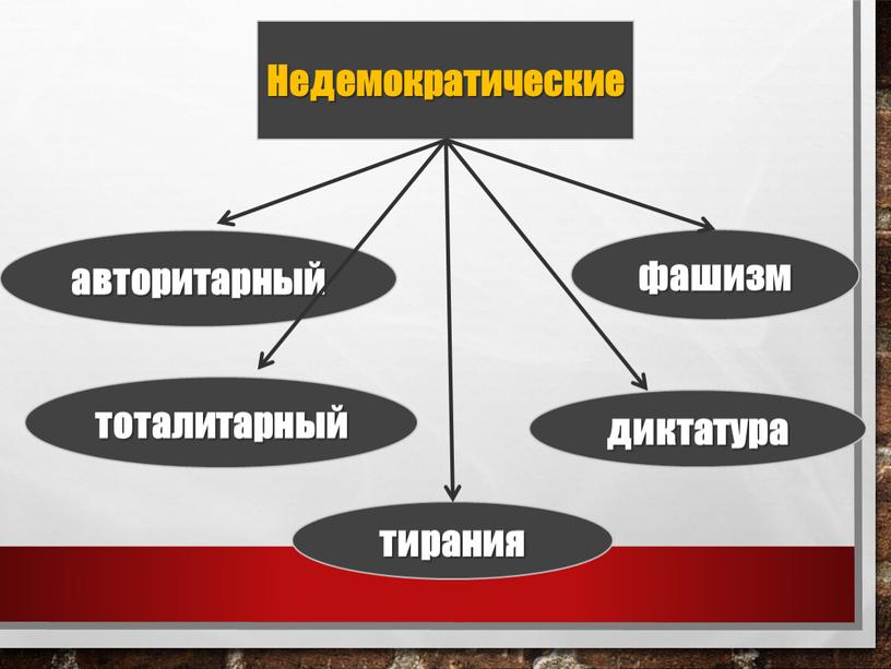 Недемократические авторитарный тоталитарный тирания фашизм диктатура