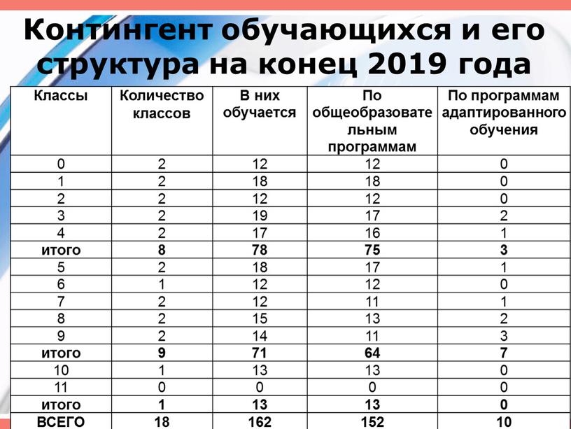 Контингент обучающихся и его структура на конец 2019 года