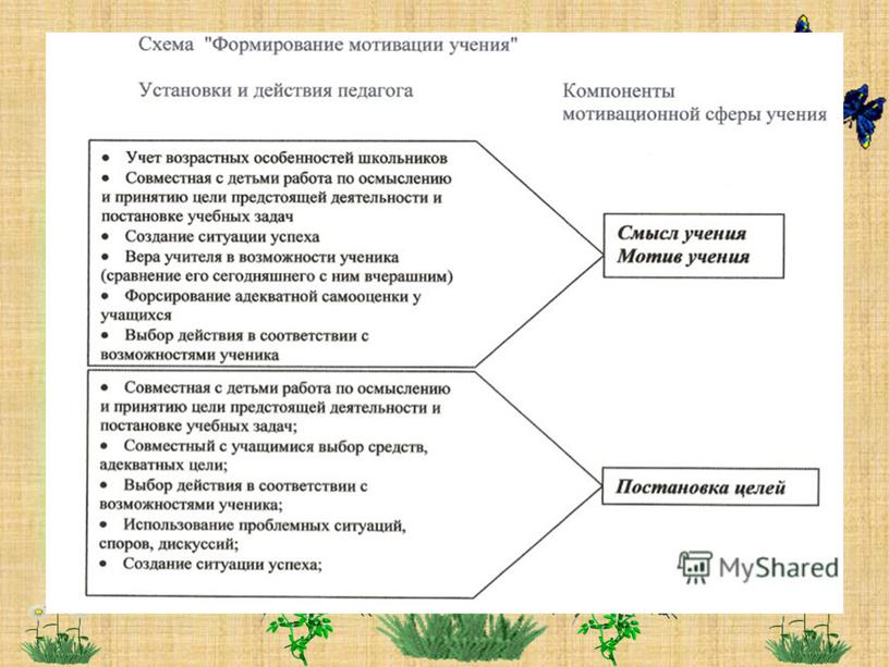 «Формирование и развитие мотивации учения у школьников»