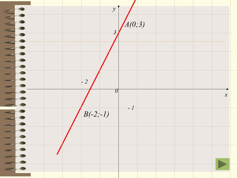 А(0;3) В(-2;-1) 0 х у - 2 - 1 3