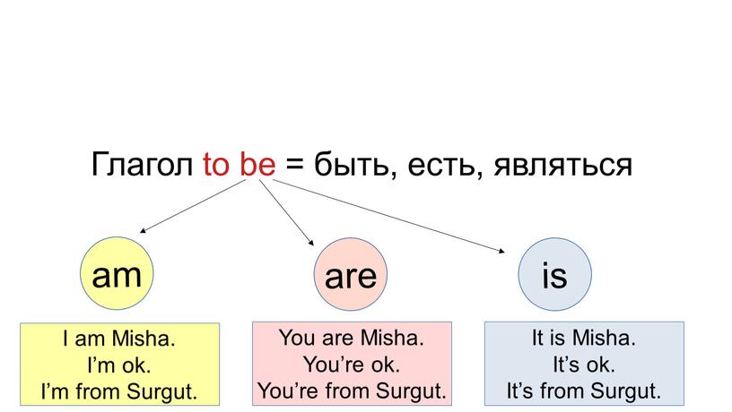 Глагол to be = быть, есть, являться am are is