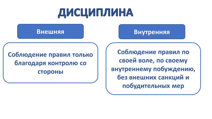 ДИСЦИПЛИНА Внешняя Внутренняя Соблюдение правил только благодаря контролю со стороны