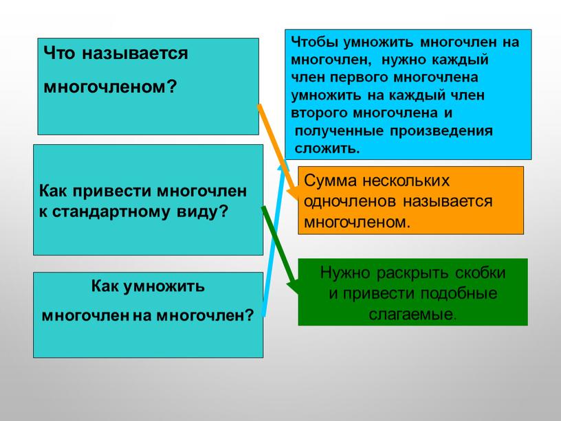 Что называется многочленом? Как привести многочлен к стандартному виду?