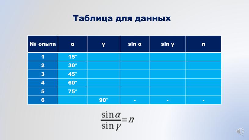 № опыта α γ sin α sin γ n 1 15° 2 30° 3 45° 4 60° 5 75° 6 90° - Таблица для данных