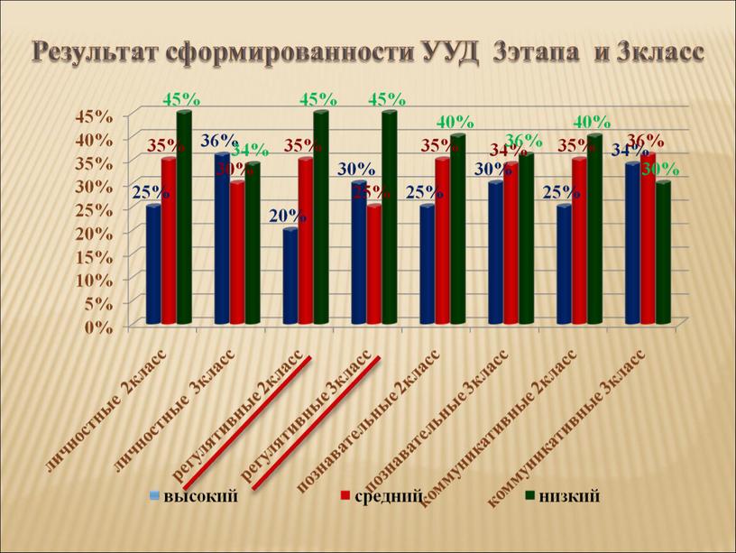 Результат сформированности УУД 3этапа и 3класс