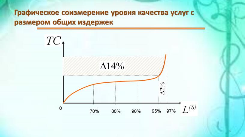 Графическое соизмерение уровня качества услуг с размером общих издержек 70% 80% 90% 95% 97% 0 5