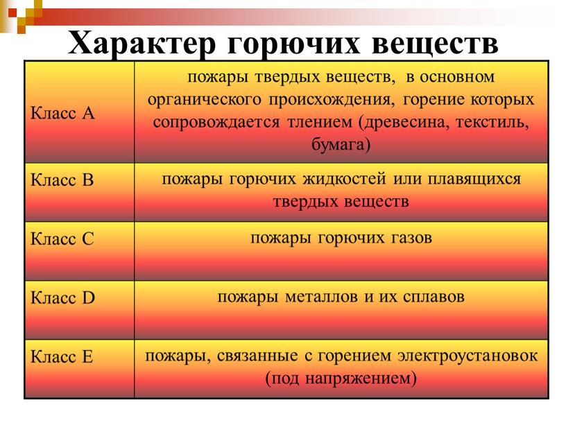 Характер горючих веществ Класс