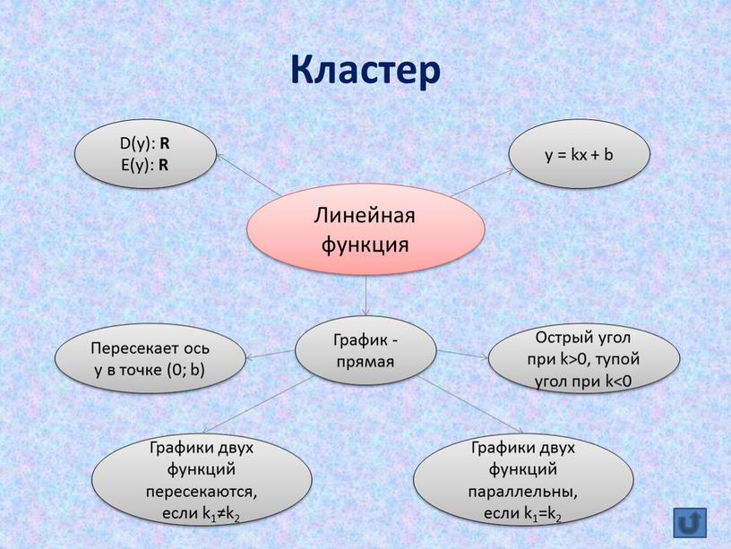 Кластер Линейная функция y = kx + b