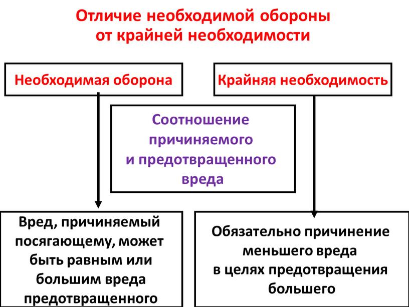 Отличие необходимой обороны от крайней необходимости