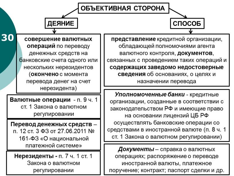 ОБЪЕКТИВНАЯ СТОРОНА ДЕЯНИЕ СПОСОБ совершение валютных операций по переводу денежных средств на банковские счета одного или нескольких нерезидентов ( окончено с момента перевода денег на…