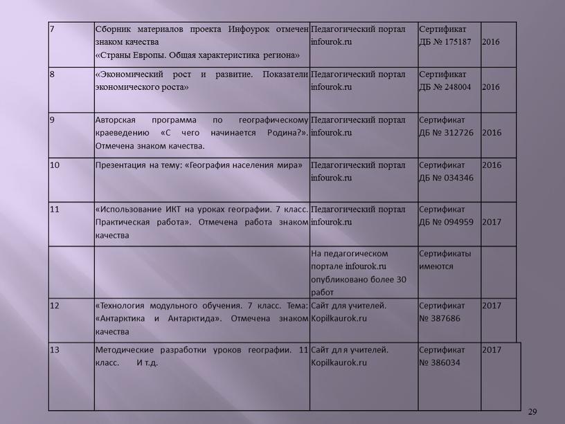 Сборник материалов проекта Инфоурок отмечен знаком качества «Страны