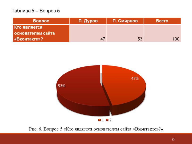 Таблица 5 – Вопрос 5 Вопрос П.