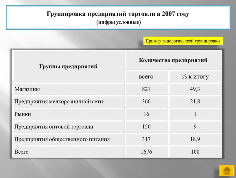 Группировка предприятий торговли в 2007 году (цифры условные)