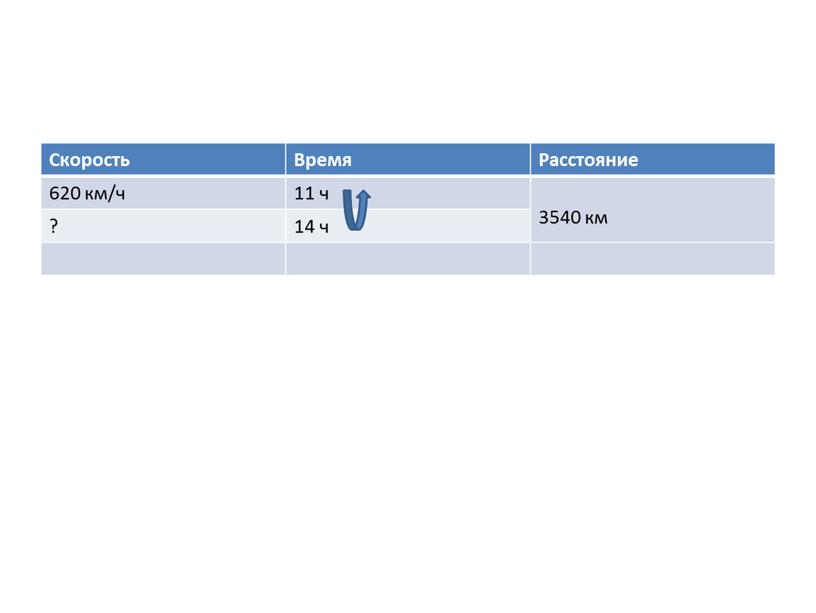 Скорость Время Расстояние 620 км/ч 11 ч 3540 км ? 14 ч