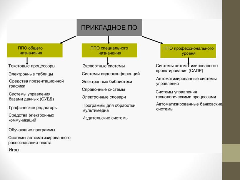 Презентация по теме "Классификация программного обеспечения"