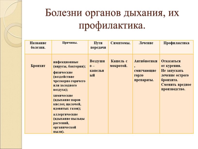 Болезни органов дыхания, их профилактика