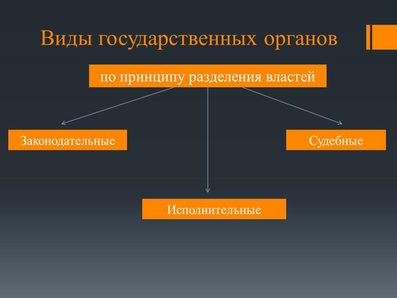 Виды государственных органов по принципу разделения властей