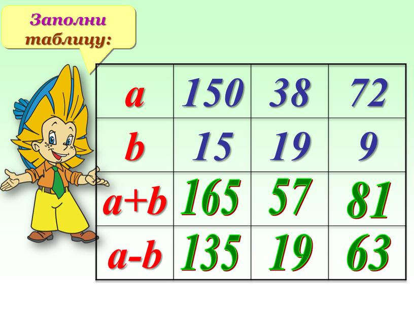 Заполни таблицу: а 150 38 72 b 15 19 9 a+b a-b 165 135 57 19 81 63