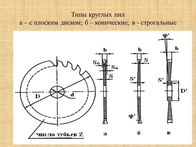 Типы круглых пил а – с плоским диском; б – конические; в - строгальные