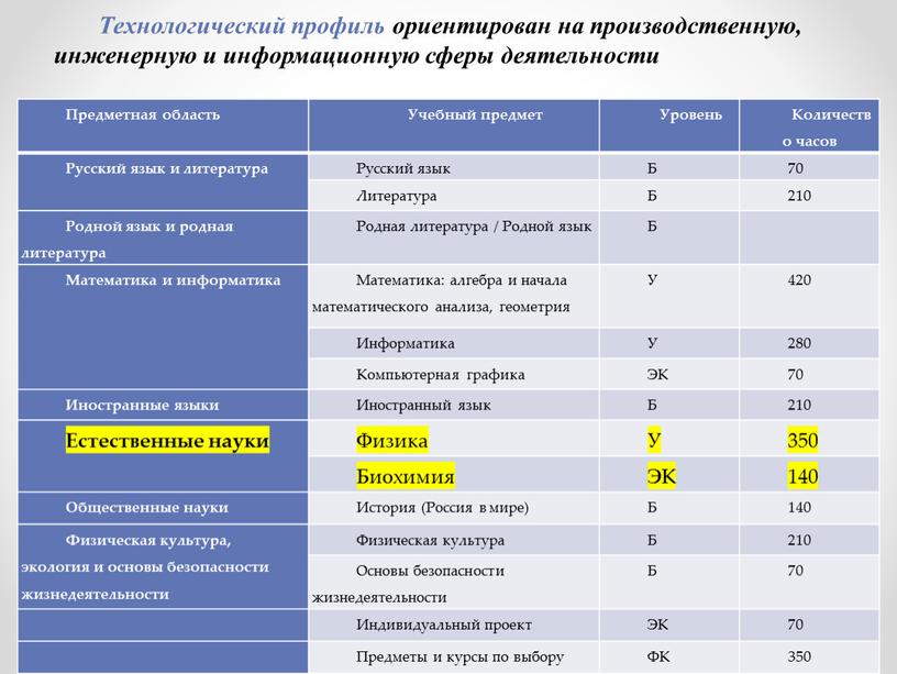 Технологический профиль ориентирован на производственную, инженерную и информационную сферы деятельности