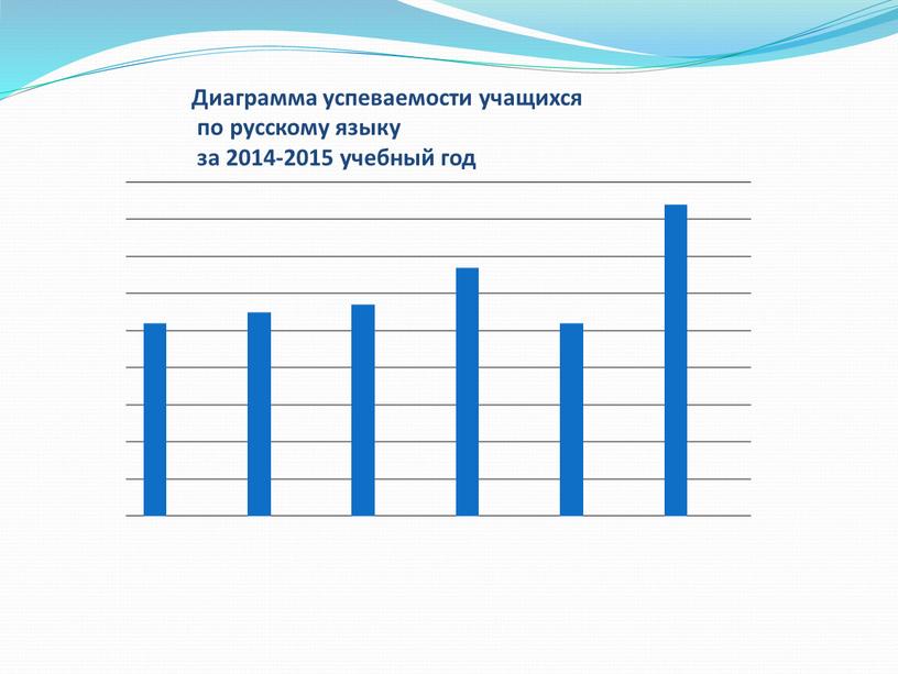 Диаграмма успеваемости учащихся по русскому языку за 2014-2015 учебный год
